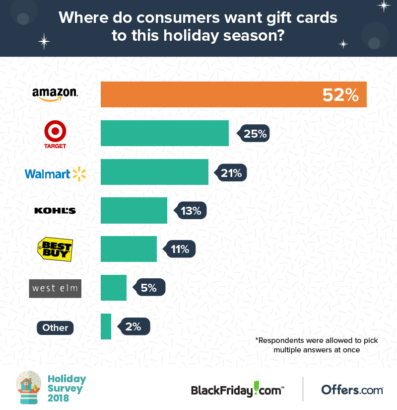 graphic showing most-wanted gift cards